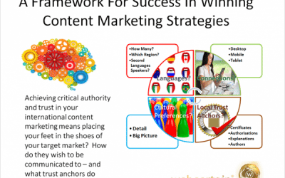 Web Stats Wednesday – A Framework of Success In Winning Content Marketing Strategies