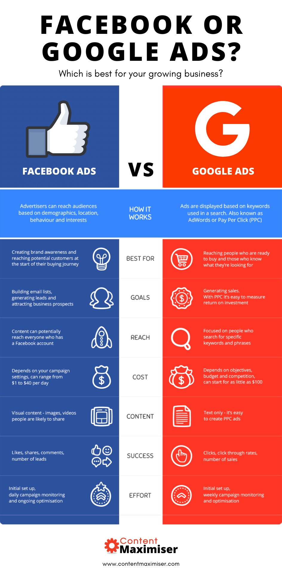 Facebook Ads vs. Google Ads: Which Is Best for Your Business?